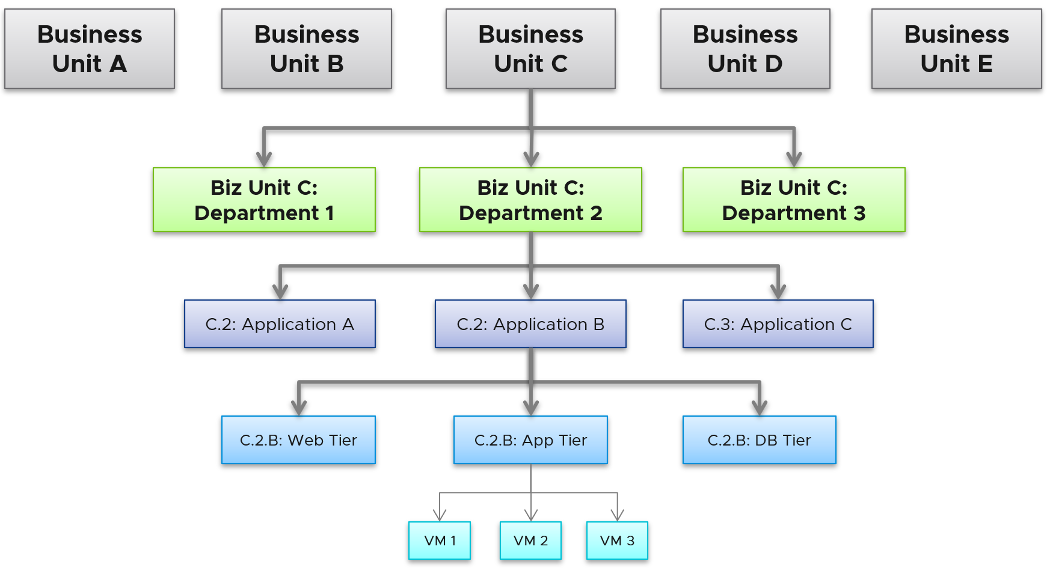 breakdown of departments and service tiers