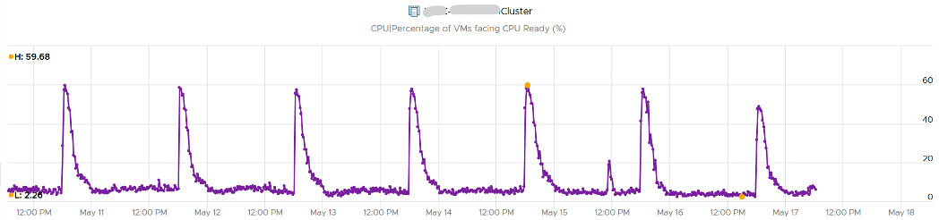 Cluster CPU Ready % example