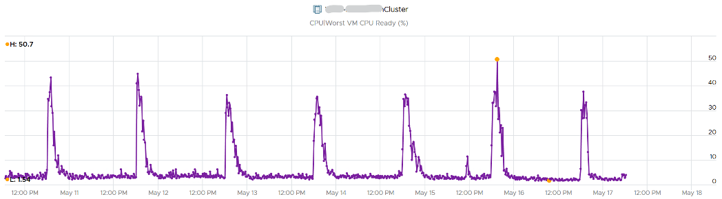 Cluster CPU Ready % example